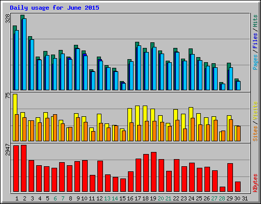 Daily usage for June 2015