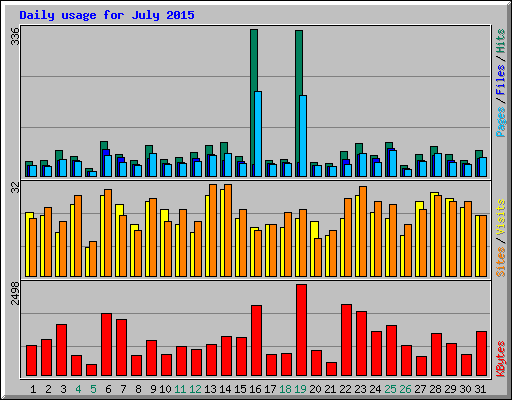 Daily usage for July 2015