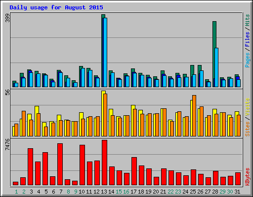 Daily usage for August 2015