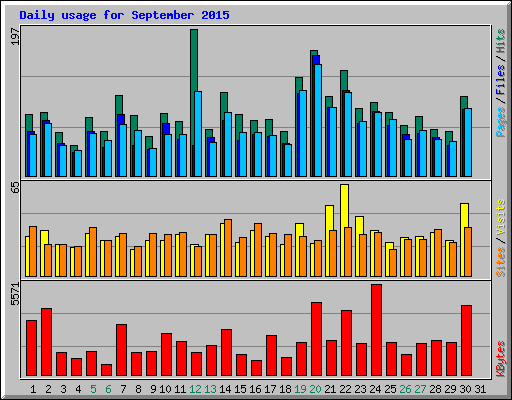 Daily usage for September 2015