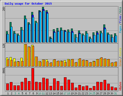 Daily usage for October 2015