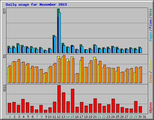 Daily usage for November 2015