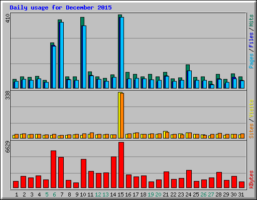 Daily usage for December 2015