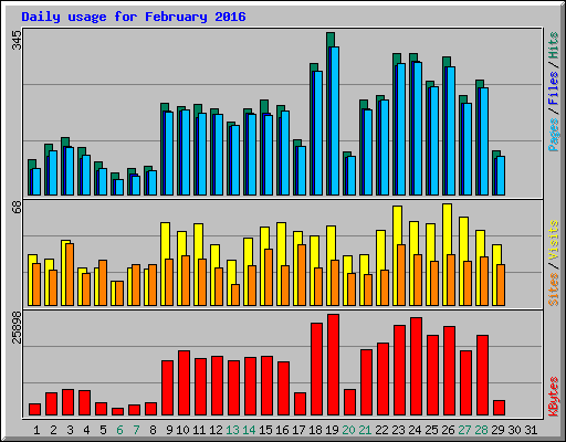 Daily usage for February 2016