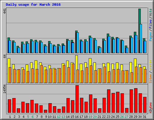 Daily usage for March 2016