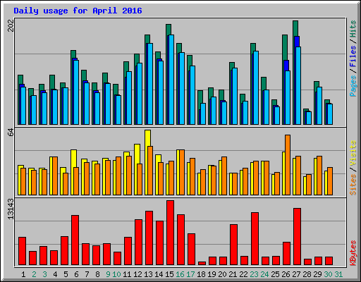 Daily usage for April 2016