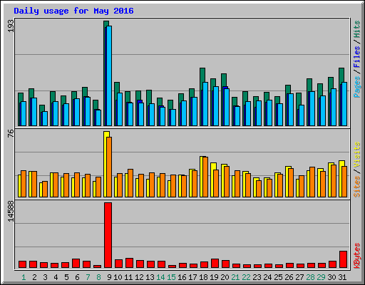 Daily usage for May 2016