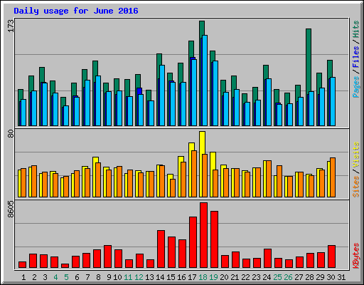 Daily usage for June 2016
