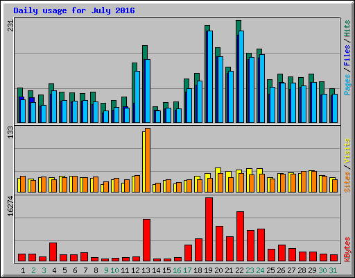 Daily usage for July 2016