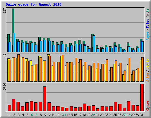 Daily usage for August 2016