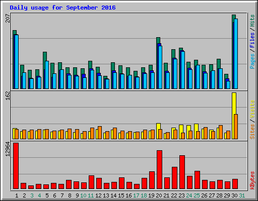Daily usage for September 2016