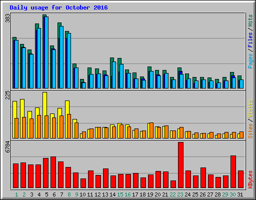 Daily usage for October 2016