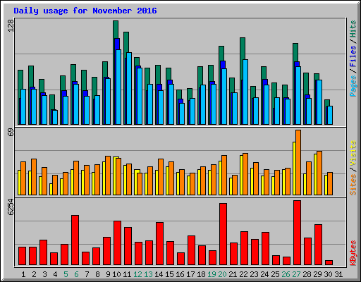 Daily usage for November 2016