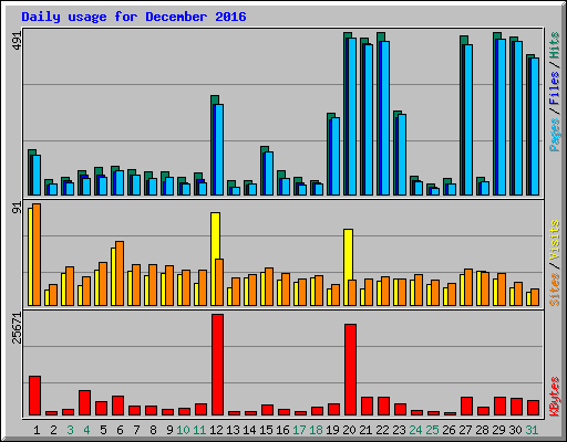 Daily usage for December 2016