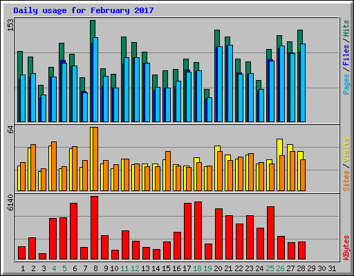 Daily usage for February 2017
