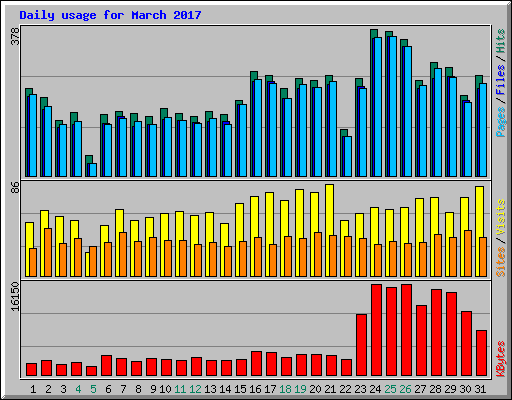 Daily usage for March 2017