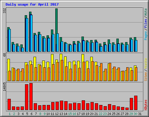 Daily usage for April 2017
