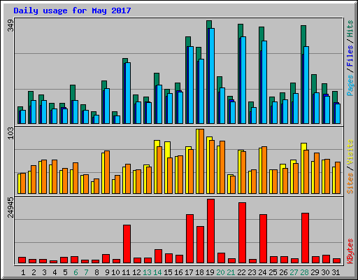 Daily usage for May 2017