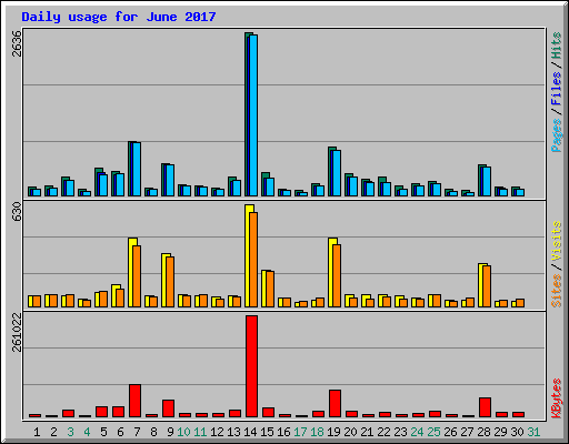 Daily usage for June 2017