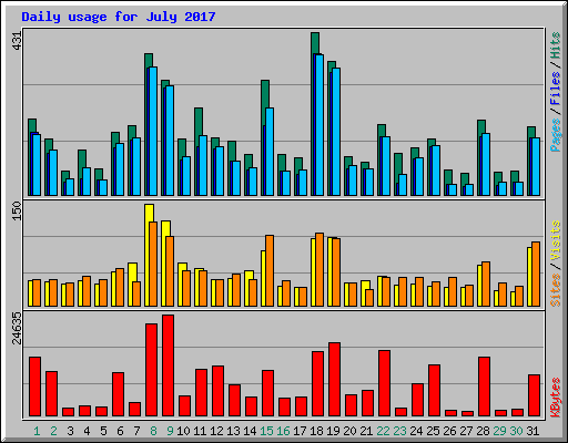 Daily usage for July 2017