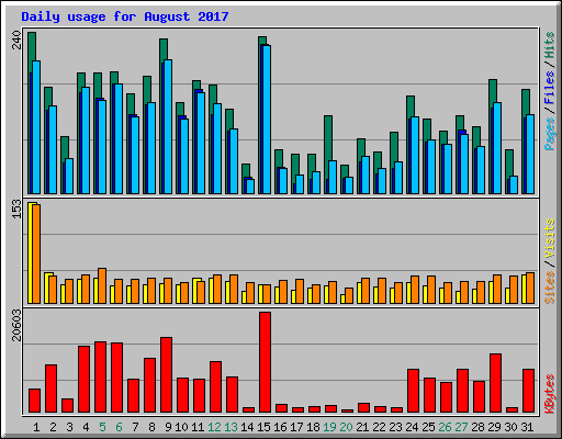 Daily usage for August 2017