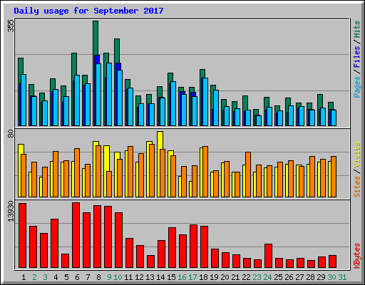 Daily usage for September 2017