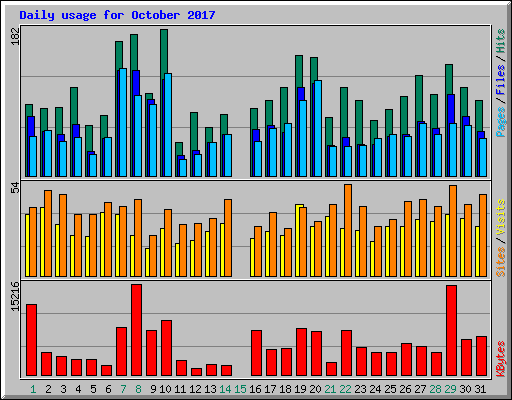 Daily usage for October 2017