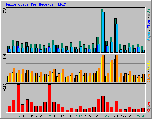 Daily usage for December 2017
