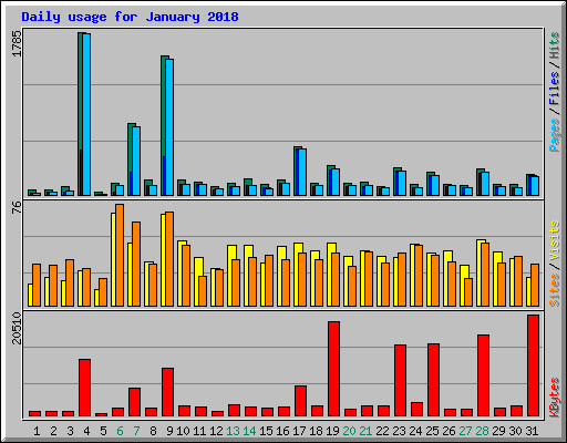 Daily usage for January 2018