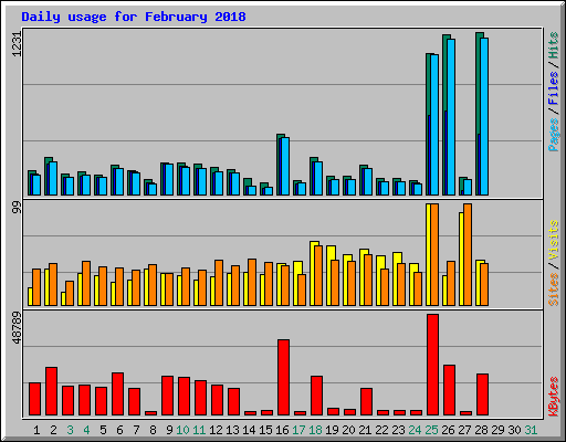 Daily usage for February 2018