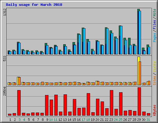 Daily usage for March 2018