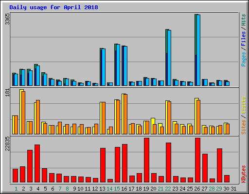 Daily usage for April 2018