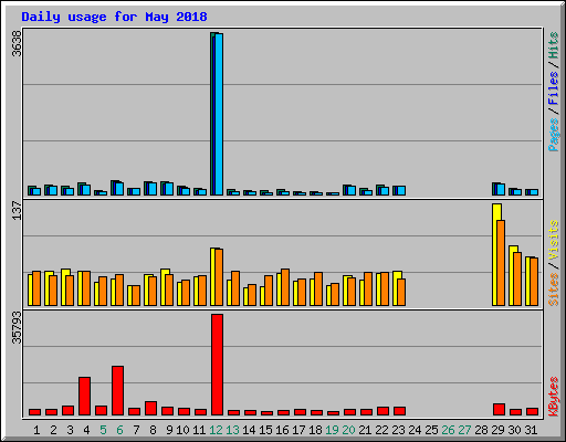 Daily usage for May 2018