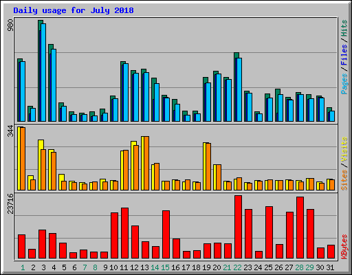 Daily usage for July 2018