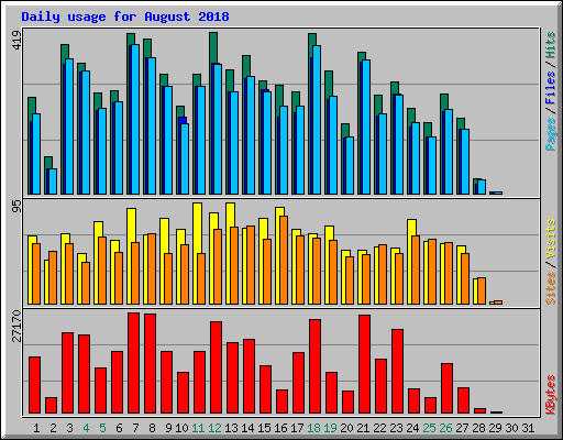 Daily usage for August 2018