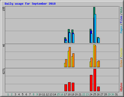 Daily usage for September 2018