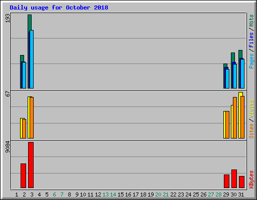 Daily usage for October 2018