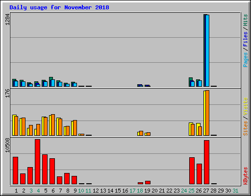 Daily usage for November 2018