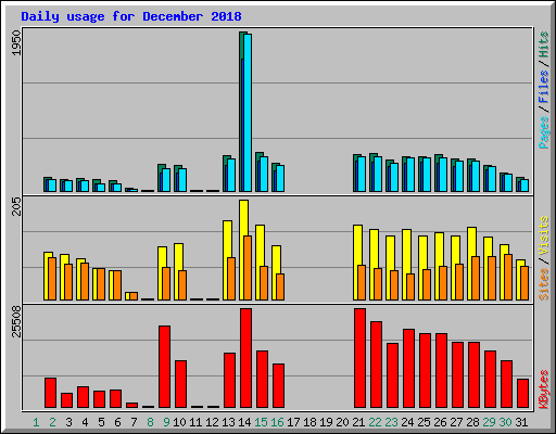 Daily usage for December 2018