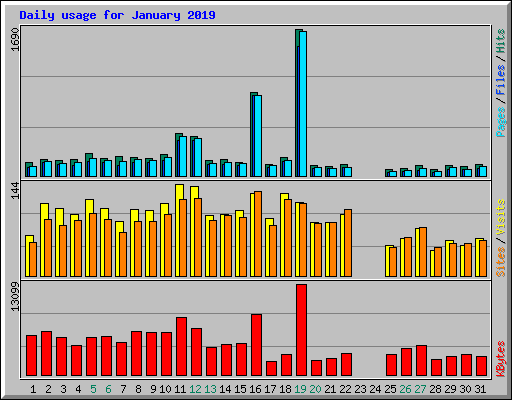Daily usage for January 2019