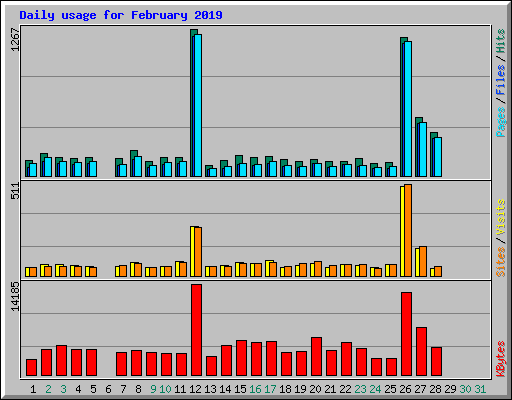 Daily usage for February 2019