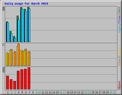 Daily usage for March 2019