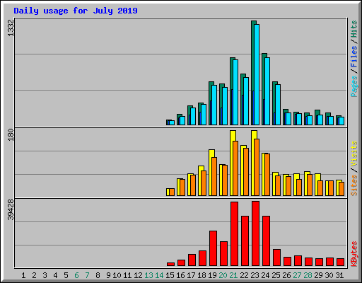 Daily usage for July 2019