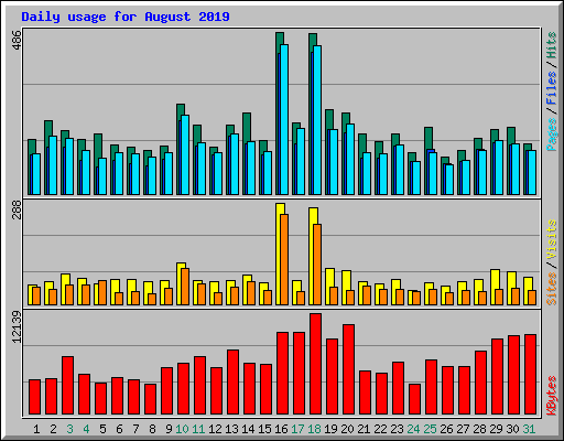 Daily usage for August 2019