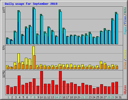Daily usage for September 2019