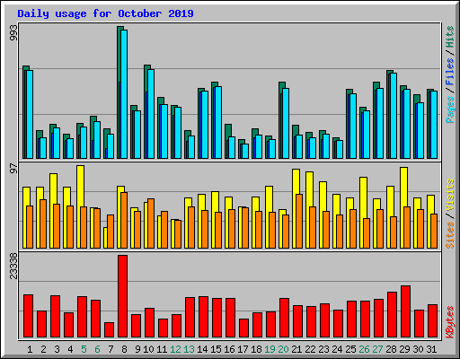Daily usage for October 2019