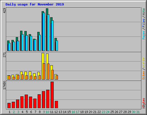 Daily usage for November 2019