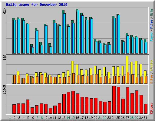 Daily usage for December 2019