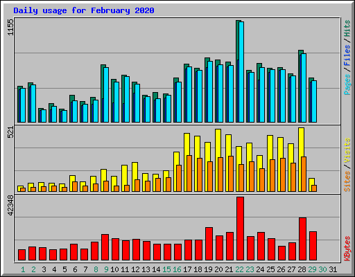 Daily usage for February 2020