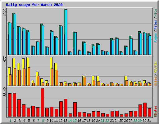 Daily usage for March 2020